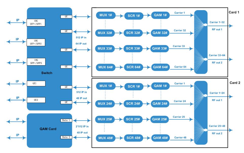 FU311D 10G IP QAM Processor view 3